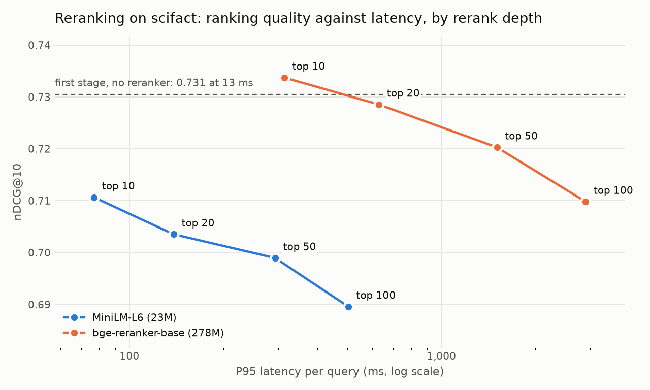 Chart of ranking quality against latency for two rerankers at four depths